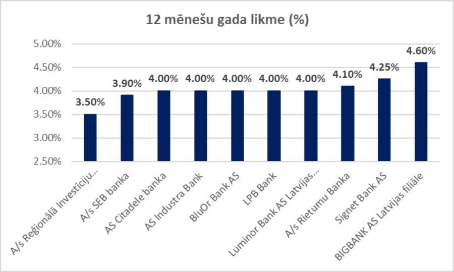 Предлагаемая банками ставка по срочным депозитам на 30 октября (Источник: Банк Латвии) Предлагаемая банками ставка по срочным депозитам на 30 октября (Источник: Банк Латвии)