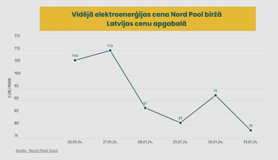 Средняя биржевая стоимость электроэнергии в Латвии. Средняя биржевая стоимость электроэнергии в Латвии.